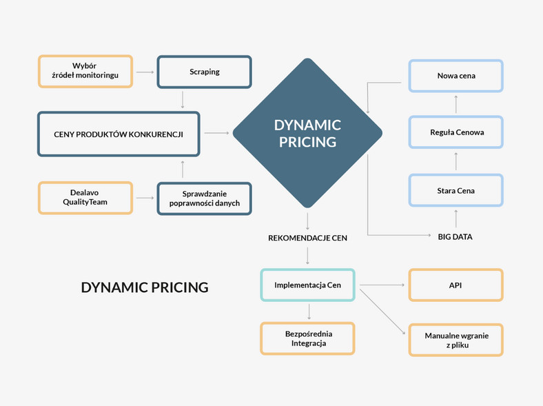 Funkcja Dynamic Pricing dostępna w Dealavo daje możliwość korzystania z automatyczego repricingu cen celem dostosowania się do sytuacji rynkowej, źródło: https://dealavo.com/pl/
