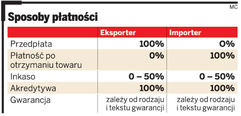 Sposoby płatności