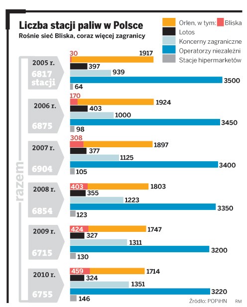 Liczba stacji paliw w Polsce