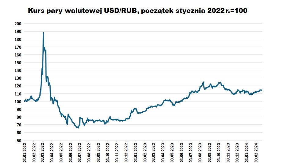 Notowania rubla mocno osłabiły się zaraz po ataku Rosji na Ukrainę, jednocześnie kurs dolara wobec koszyka walut rósł.