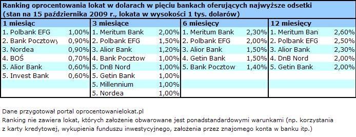 Ranking oprocentowania lokat w dolarach