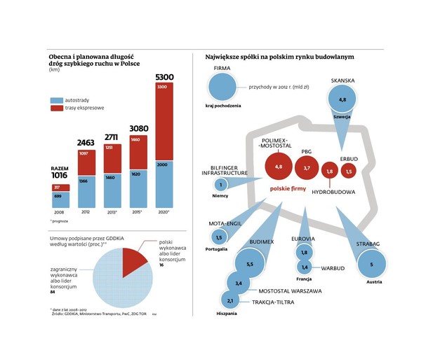 W latach 2008–2012 tylko 16 proc. wartości wszystkich umów zawieranych przez GDDKiA stanowiły te z polskim wykonawcą bądź liderem konsorcjum. Rodzime firmy odgrywały w rządowym programie drogowym głównie role podwykonawców dużych przedsiębiorstw zagranicznych. I to właśnie na nich skupiały się często problemy na kontraktach, bo generalni wykonawcy obrali metodę przekazywania „w dół” swoich problemów z płynnością. Na spłacanie podwykonawców, dostawców i usługodawców, którym nie zapłacili generalni wykonawcy, GDDKiA wydała już ponad 1 mld zł, a w kolejce czeka jeszcze rzesza przedsiębiorców. Nowe zasady kontraktowe GDDKiA mają ułatwić dostęp do generalnego wykonawstwa mniejszym firmom, co może być dobrą wiadomością dla polskiej budowlanki.