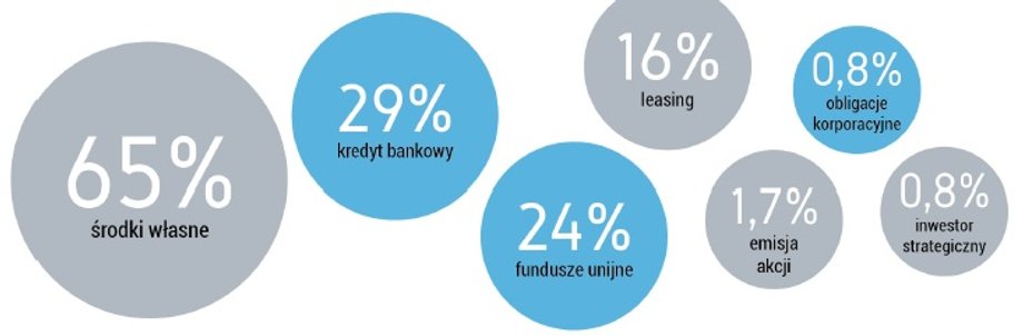 Skąd polskie firmy wezmą środki na inwestycje?