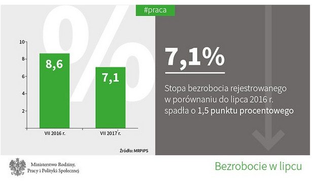 Bezrobocie w lipcu 2017 roku,