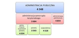 Ile zarabiają urzędnicy w Polsce?