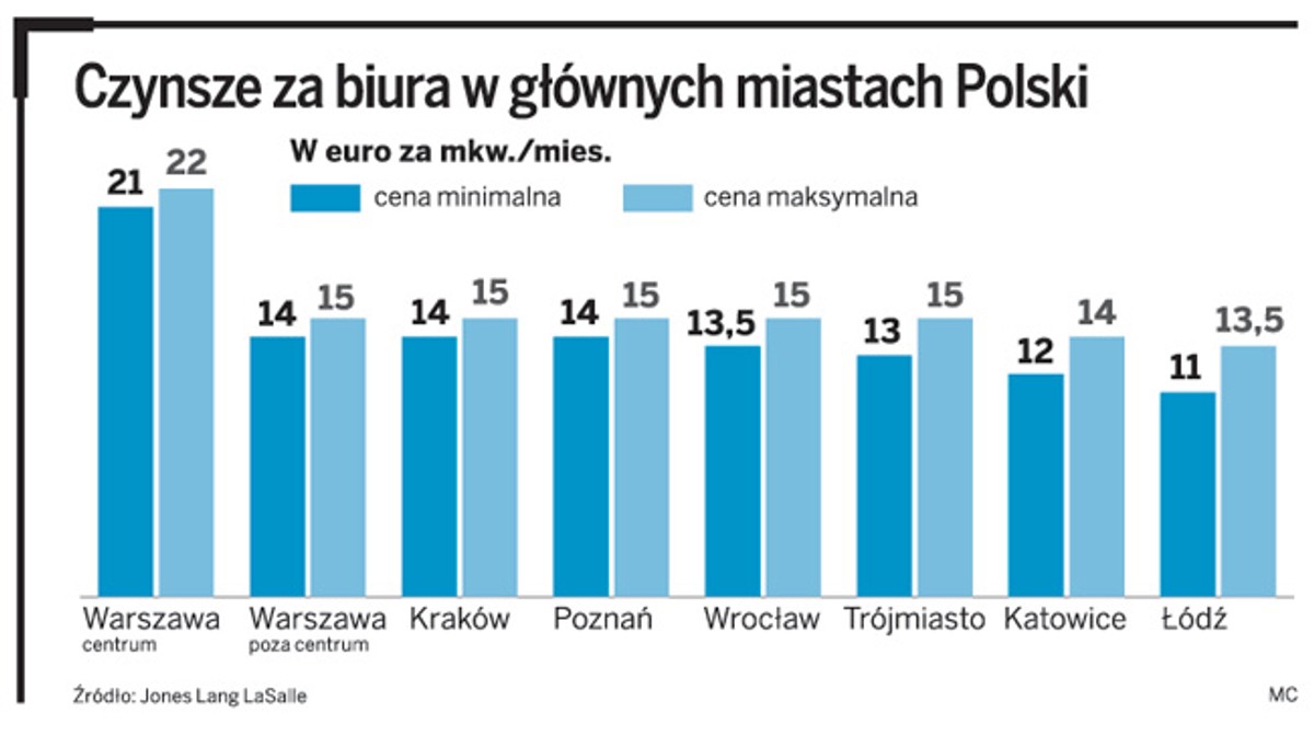 Czynsze za biura w głównych miastach Polski
