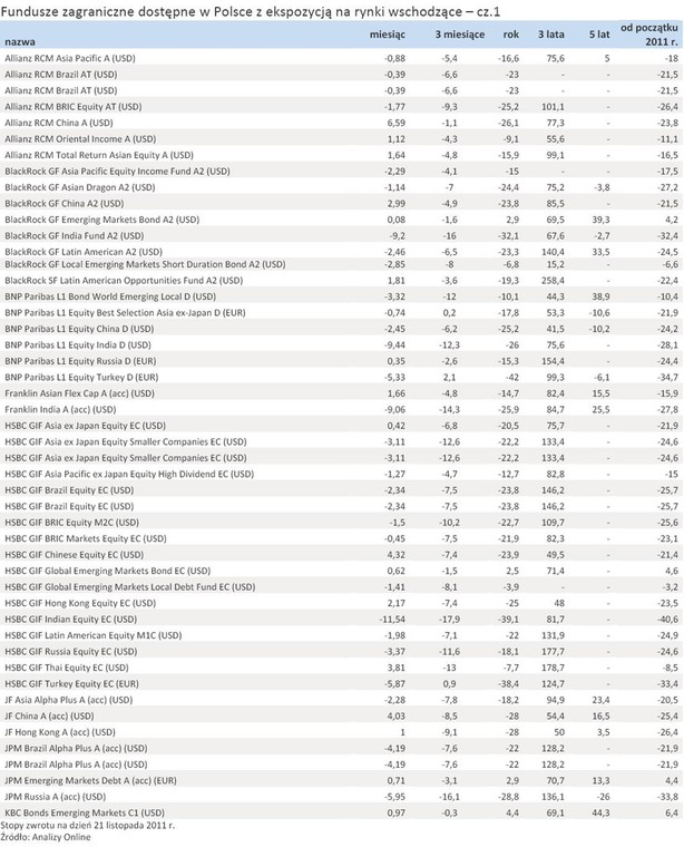 Fundusze zagraniczne dostępne w Polsce z ekspozycją na rynki wschodzące – cz.1