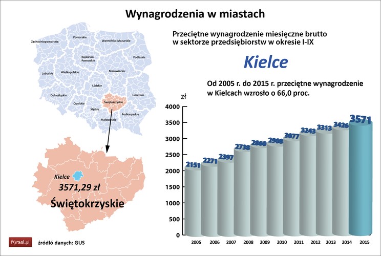 Pozycja 14.<br>
Przeciętne wynagrodzenie to 3571 zł<br>
Wzrost roczny wyniósł 4,2 proc.<br>
Wzrost od 2005 r. to 66,0 proc.