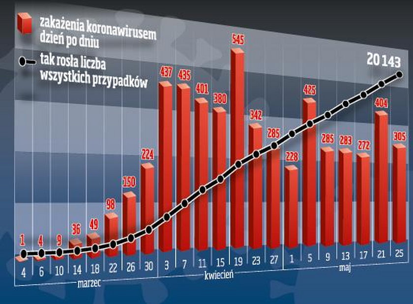 Jak rośnie w Polsce liczba zakażeń?