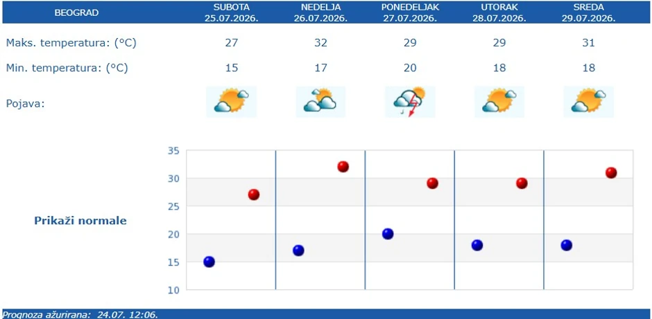 Vremenska prognoza za Beograd
