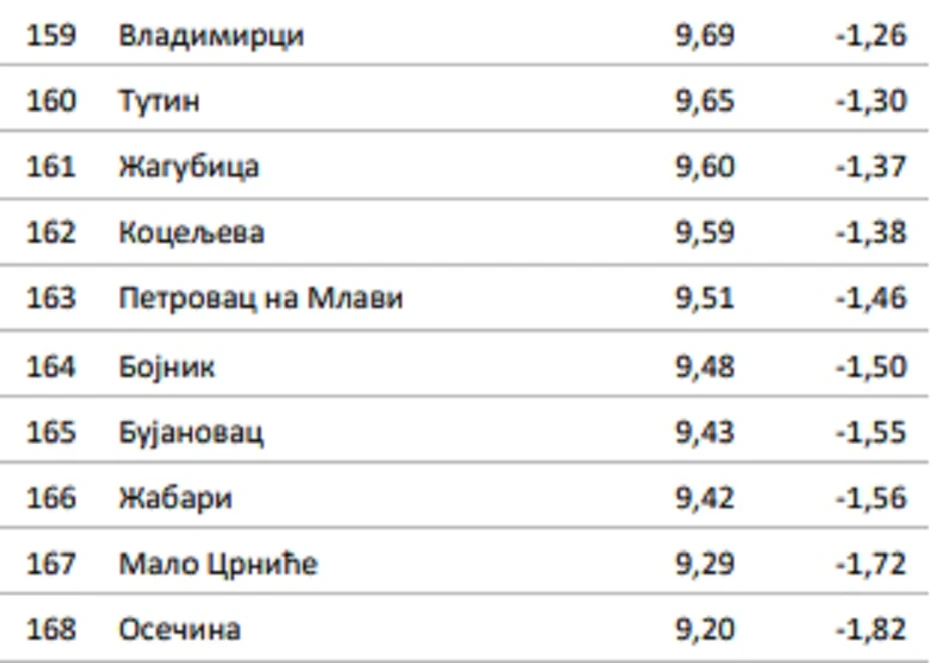 10 opština u Srbiji sa najmanje obrazovanim stanovništvom