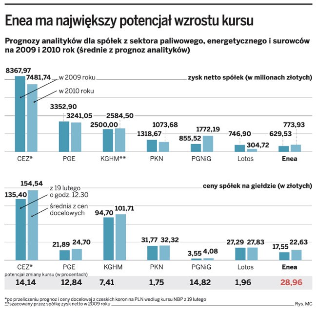 Enea ma największy potencjał wzrostu kursu