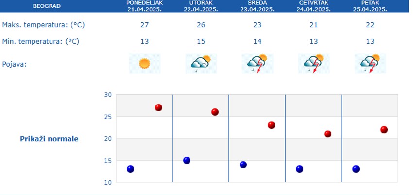 Vreme narednih 5 dana u Beogradu