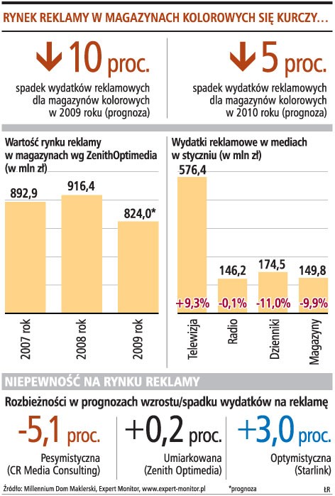 Rynek reklamy w magazynach kolorowych się kurczy