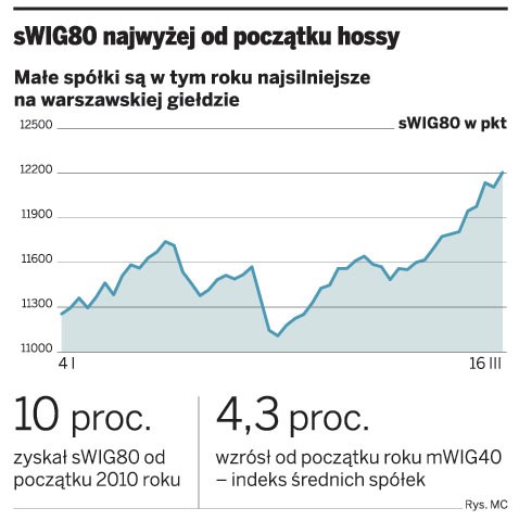 sWIG80 najwyżej od początku hossy