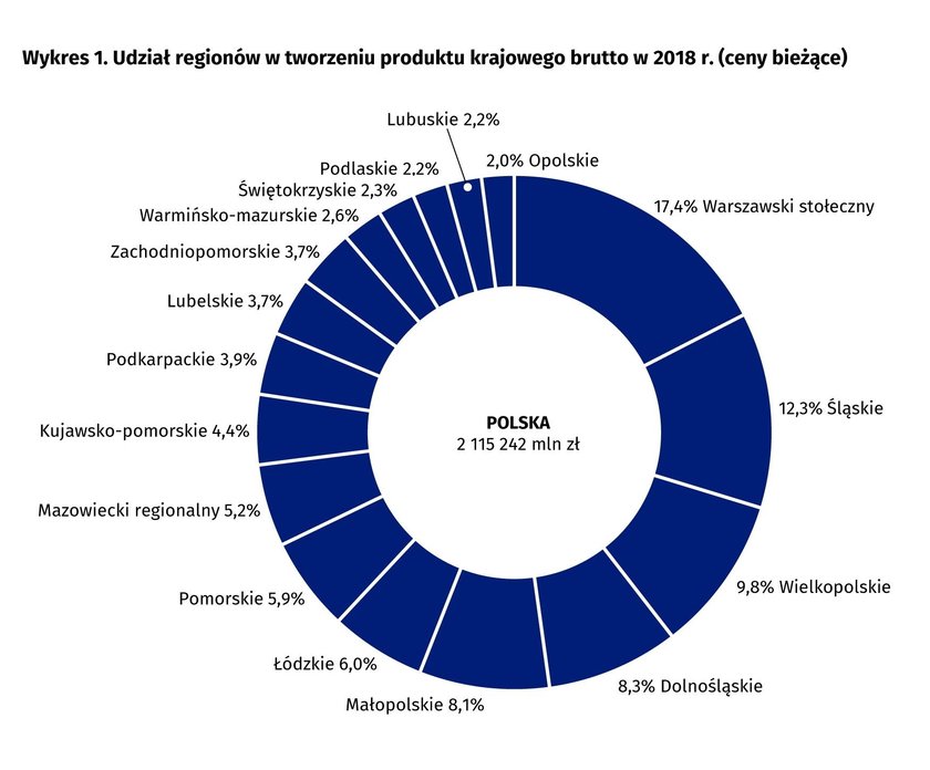 PKB - udział regionów w tworzeniu produktu krajowego brutto