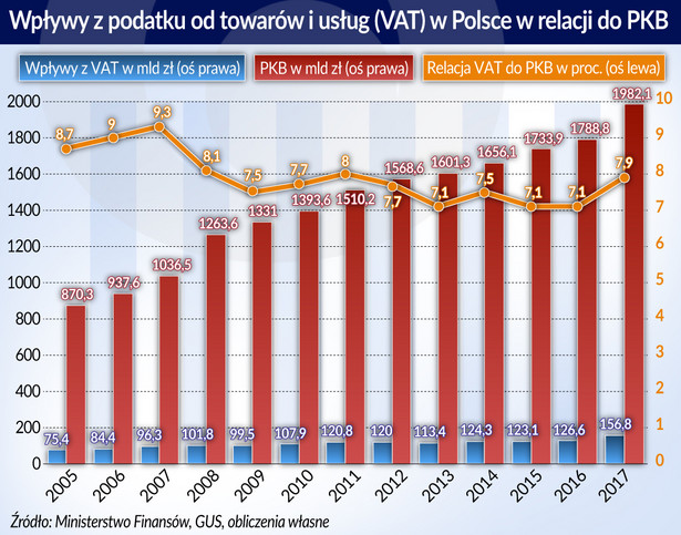 Wpływy z VAT w Polsce w relacji do PKB w latach 2005-2017 (graf. Obserwator Finansowy)