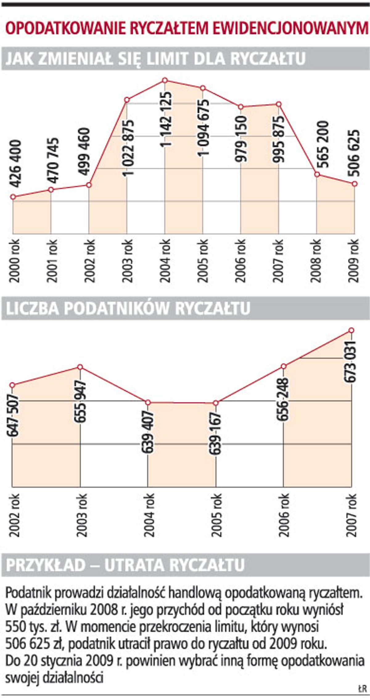 Opodatkowanie ryczałtem ewidencjonowanym