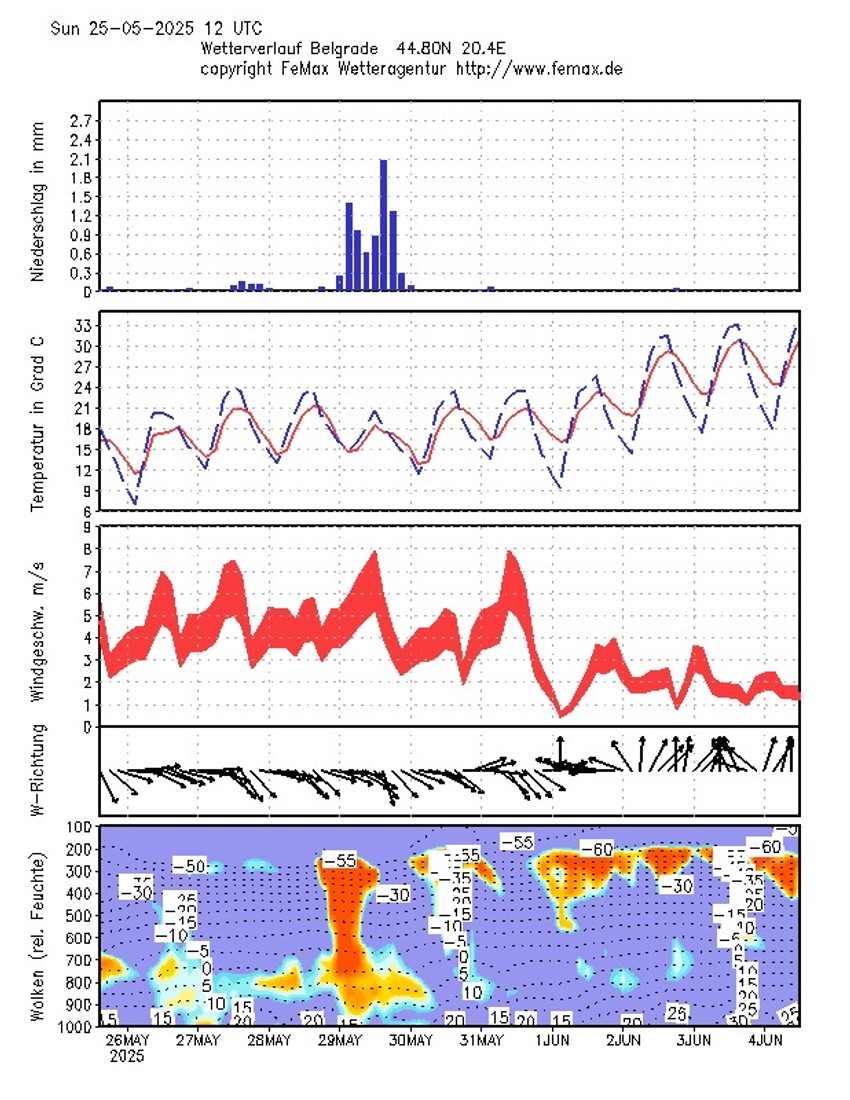 Postepeni porast temperature i u Beogradu