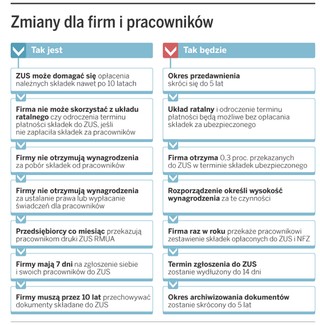 Pracownicy otrzymają raz w roku druk ZUS RMUA
