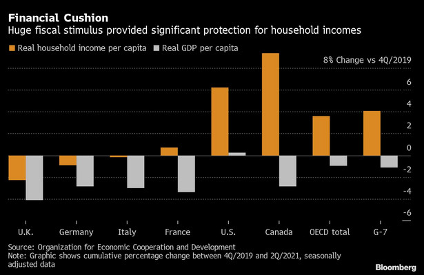 Realny dochód gospodarstw domowych na mieszkańca i realny PKB na mieszkańca w wybranych państwach, OECD i G7
