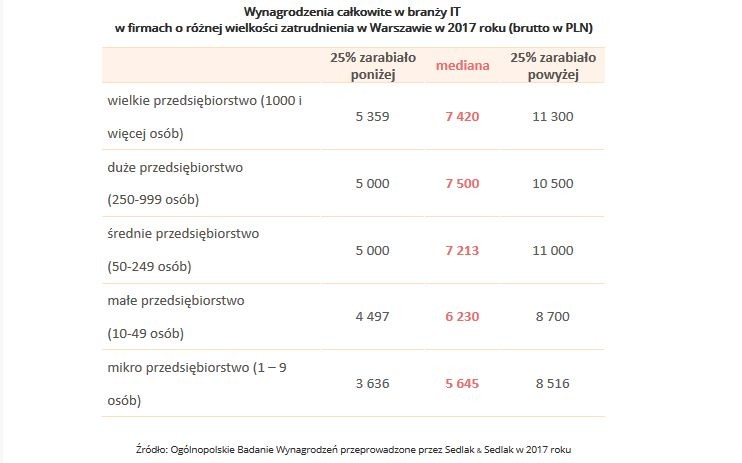 Jak kształtują się płace pracowników branży IT w firmach o różnej wielkości? Podobnie jak w całej Polsce, także w branży IT większe firmy płaca lepiej od małych. Jednak najwyższe zarobki osiągali pracownicy nie w mega dużych przedsiębiorstwach, a w przedsiębiorstwach zatrudniających od 250 – 999 osób. W Warszawie w takich firmach mediana zarobków wyniosła 7,5 tys. zł brutto, podczas gdy największe (powyżej 1000 pracowników) płaciły 7420 zł.
W mikro zakładach zatrudniających do 9 pracowników wartość środkowa wynagrodzenia była na poziomie 5645 zł.