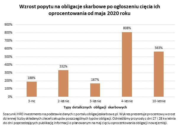 Obligacje skarbowe