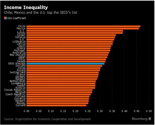 Amerykański sen nie dla wszystkich. Nierówności w USA należą do najwyższych w OECD