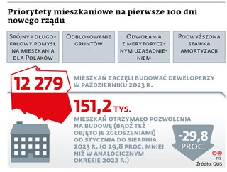 Priorytety mieszkaniowe na pierwsze 100 dni nowego rządu