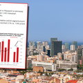 Polacy wykupują mieszkania w Hiszpanii. Rok 2021 już przebity