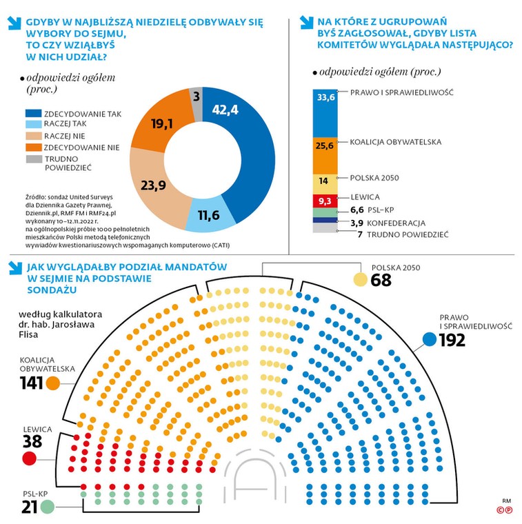 Gdyby w najbliższą niedzielę odbywały się wybory do sejmu, to czy wziąłbyś w nich udział?