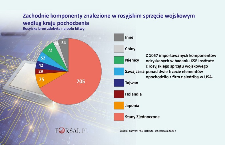 Zachodnie komponenty w rosyjskiej broni wg pochodzenia