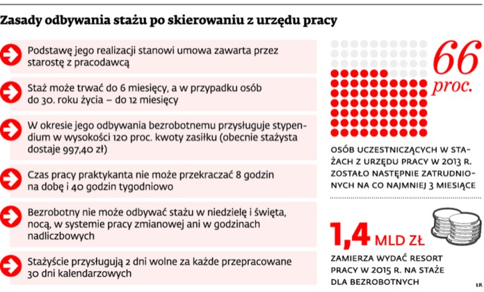 Zasady odbywania stażu po skierowaniu z urzędu pracy