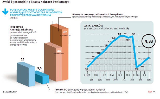 Zyski i potencjalne koszty sektora bankowego