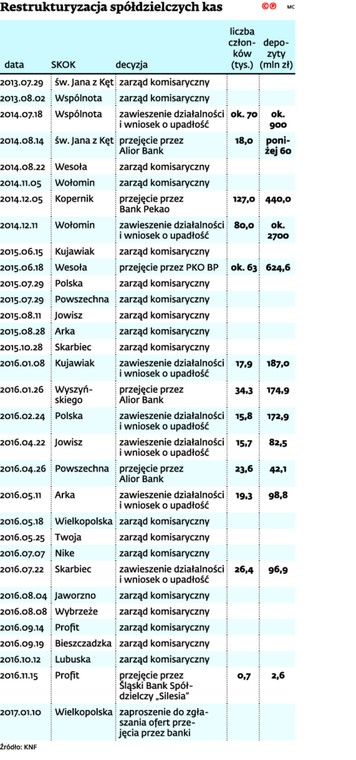 Restrukturyzacja spółdzielczych kas