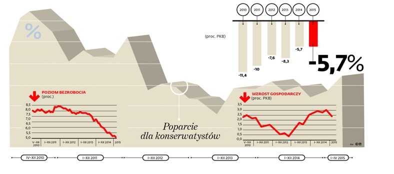 Poparcie dla konserwatystów