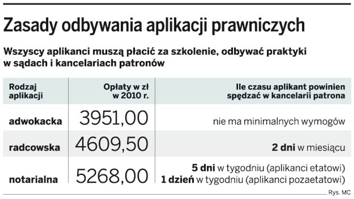 Zasady odbywania aplikacji prawniczych