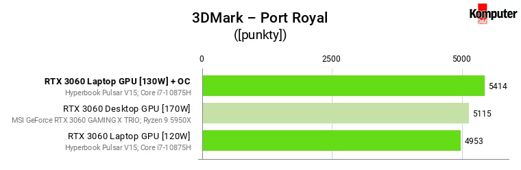 Nvidia GeForce RTX 3060 – Laptop vs Desktop – 3DMark – Port Royal