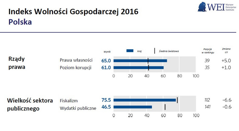 Indeks Wolności Gospodarczej 2016 Polska