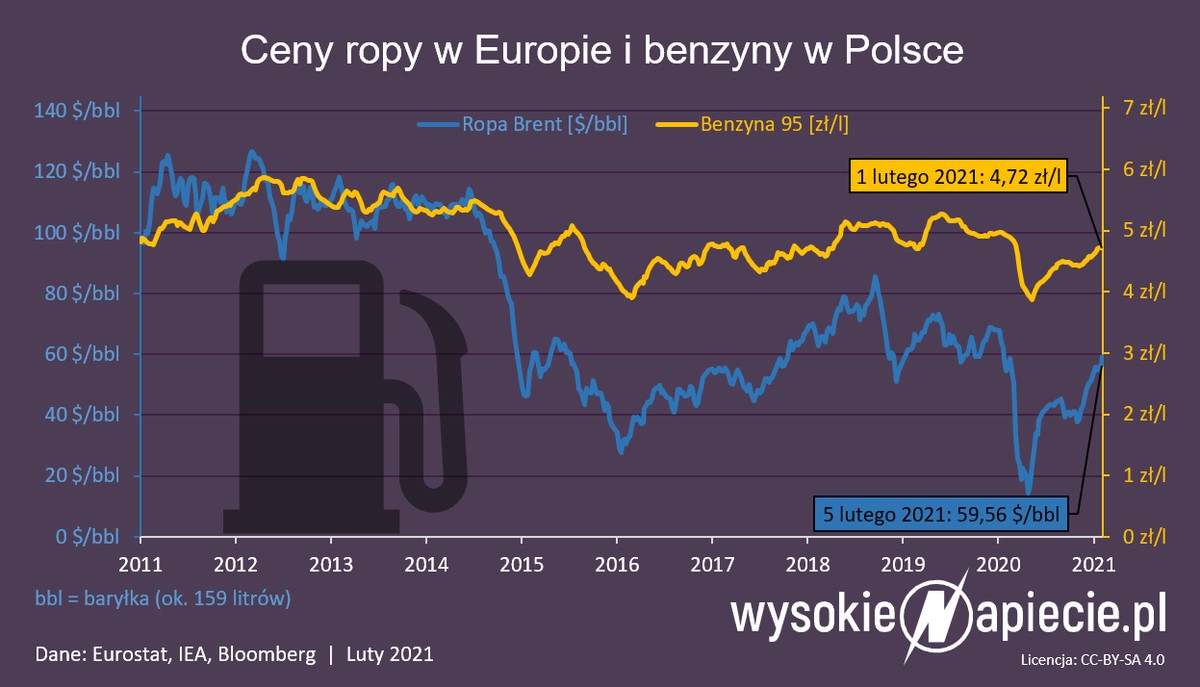 Ceny benzyny rosną do 5 zł za litr. To efekt pompowania gotówki przez banki centralne