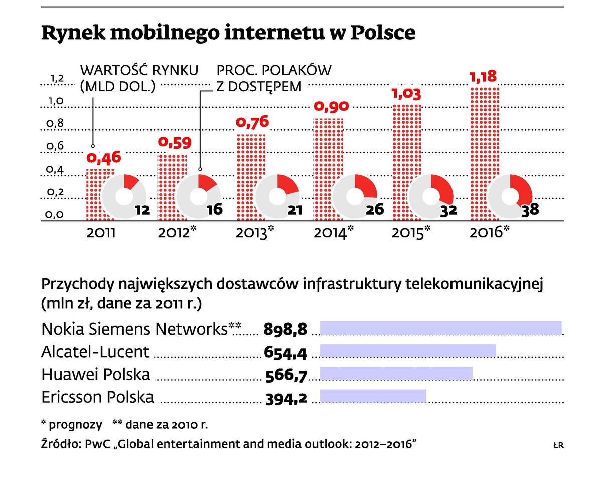 Rynek mobilnego internetu