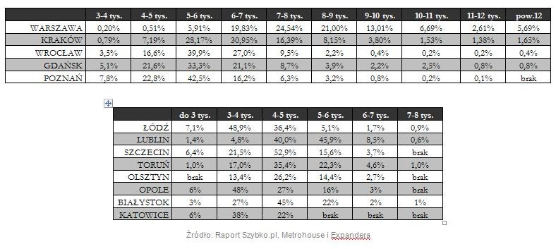 Średnie ceny ofertowe mieszkań IX 2011- IX 2012 - 3