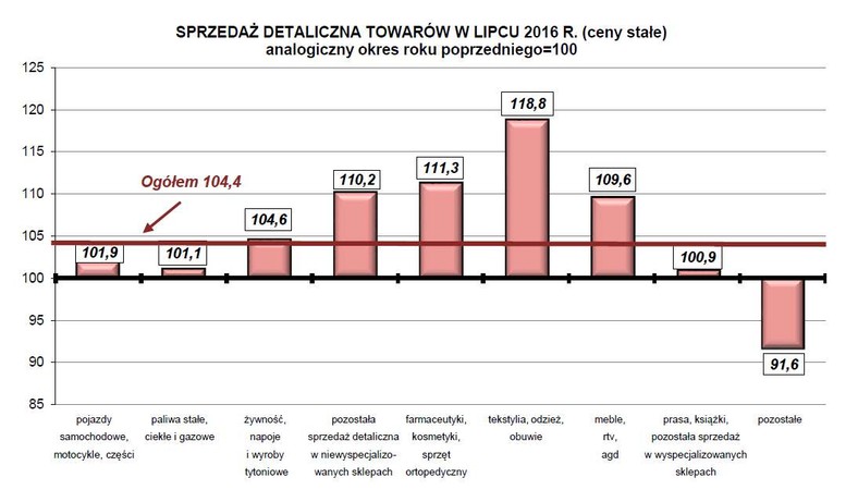 Sprzedaż detaliczna w lipcu, źródło: GUS