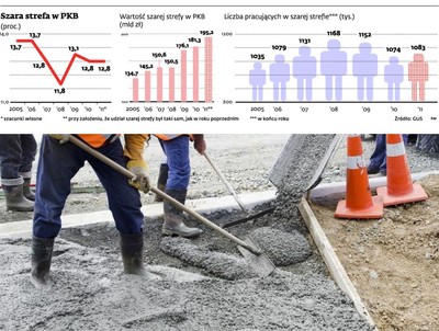 PKB zwalnia, rośnie drugi obieg gospodarki