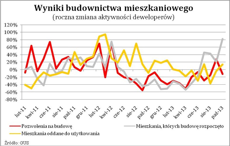 Wyniki budownictwa mieszkaniowego (roczna zmiana aktywności deweloperów)