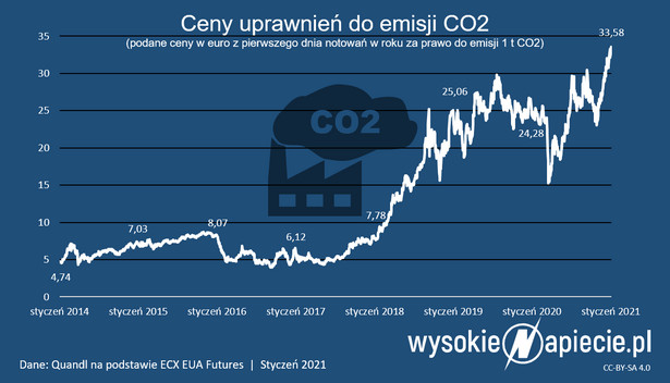 Ceny CO2 rekordowo wysokie. Budżet zarobił 12 mld zł