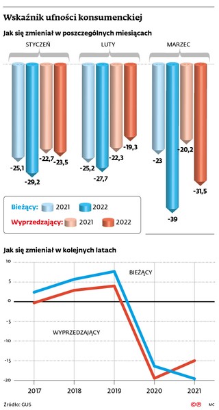 Wskaźnik ufności konsumenckiej