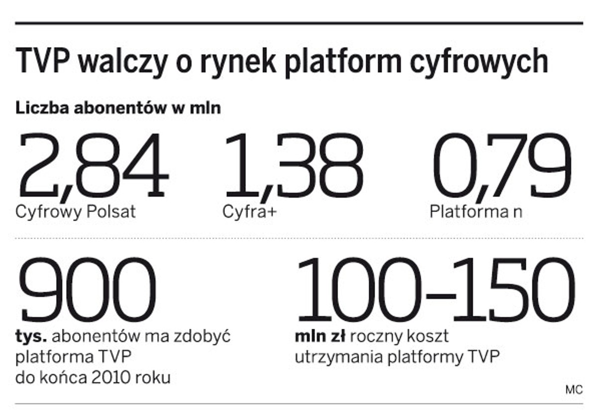 TVP walczy o rynek platform cyfrowych