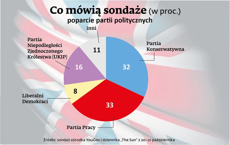 Sondaż ośrodka YouGov i dziennika 'The Sun' z 20-21 października