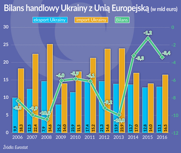 Bilans handlowy Ukrainy (graf. Obserwator Finansowy)